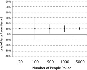 The 95% Confidence Interval (CI) for the difference between Party A and Party B narrows as the number of people polled increases.